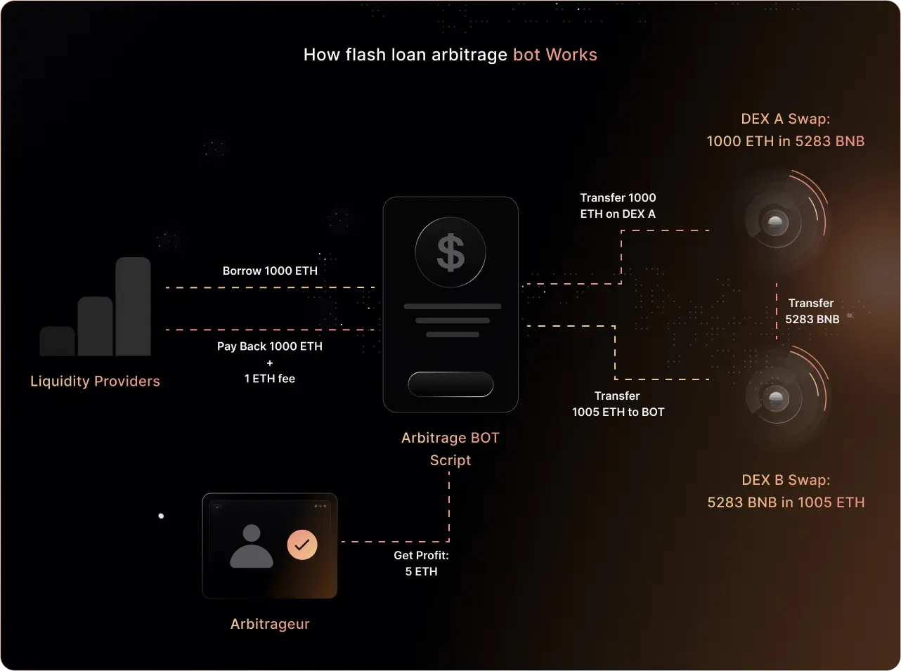 Crypto Flash Loan Arbitrage Bot Development